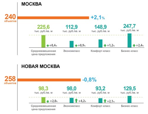 Июньские тенденции на рынке недвижимости