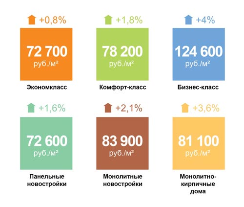 Июньские тенденции на рынке недвижимости