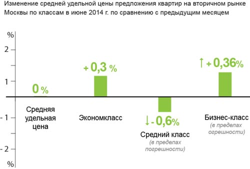 Июньские тенденции на рынке недвижимости