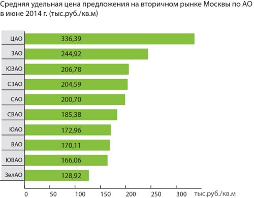 Июньские тенденции на рынке недвижимости