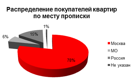 michurinsky-realizovano-80-procentov-kvartir02