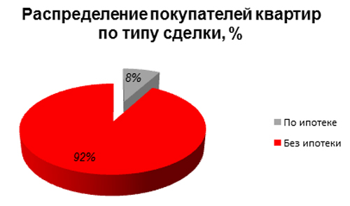 michurinsky-realizovano-80-procentov-kvartir03